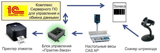 ВМ-Сервис - автоматизация мясокомбината Схема процесса