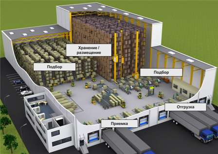 Системная интеграция автоматизации складских операций